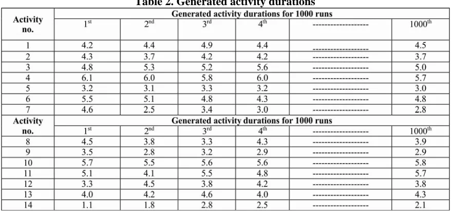 Table 2. Generated activity durations 