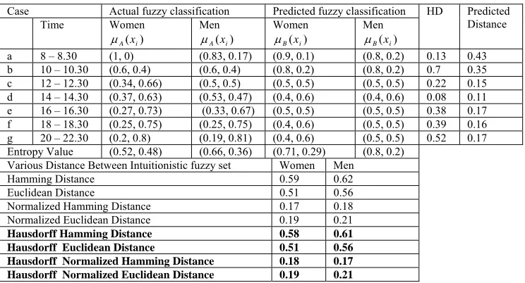 Table 1: Comparison of the various distances of Fuzzy Mean concentration of saliva free cortisol in  high and low job strain groups across the day and evening 
