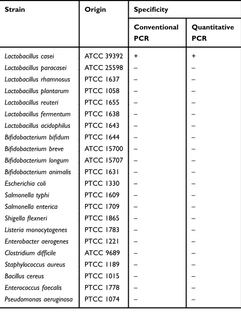 Table 2 Speciﬁcity of the L. Casei Primer Pair Used in This Study
