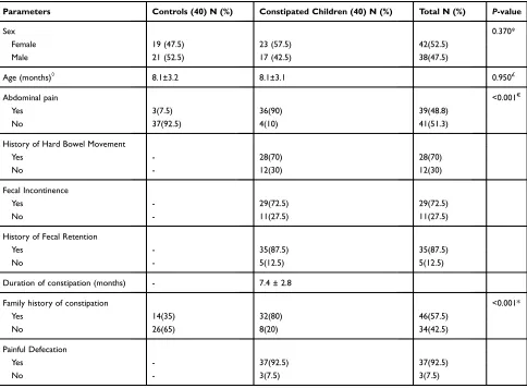 Table 3 Demographic and Clinical Characteristics of the Subjects