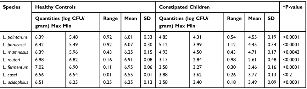 Table 4 Intra-Assay Repeatability, Inter-Assay Reproducibility and Detection Limits of qPCR