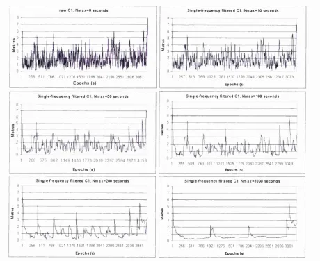 Figure 3-6 Time Series of Position Error Vectors as determined using the Candidate N„ Values within the Single-frequency Phase-filtering Algorithm