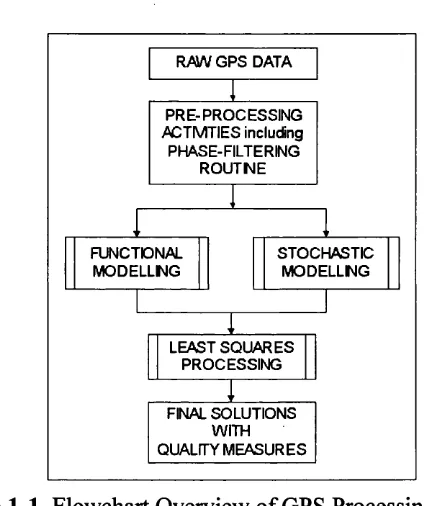 Figure 1-1 Flowchart Overview of GPS Processing Strategy: 