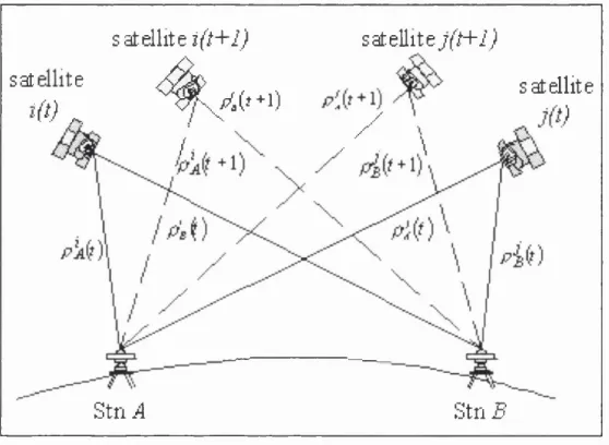 Figure 3-3 Triple-differencing Geometry