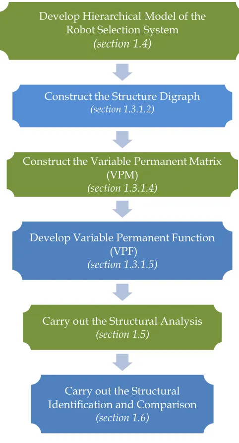 Fig. 1.5 Structural Modelling and Analysis Algorithm 