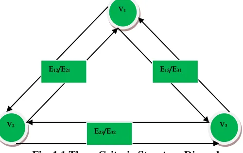 Fig. 1.1 Three Criteria Structure Digraph  