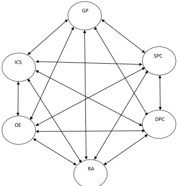 Fig. 1.3 Criteria Based Structural Digraph of a Robot Selection System 