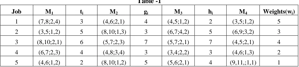 Table -1 Job M t M g1i2i 