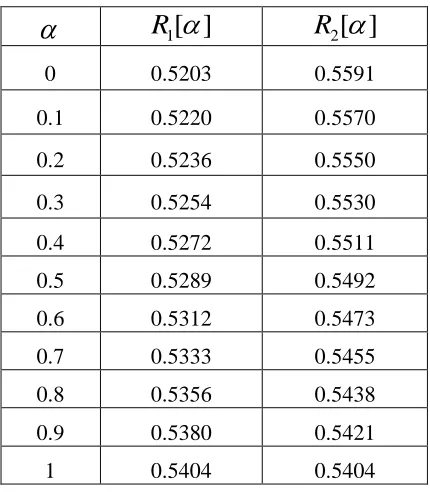 Fig:1 Fuzzy Probability 