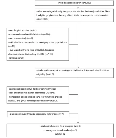 Figure 1 Flowchart representing the selection process of including studies published between 1993 and July 2019.