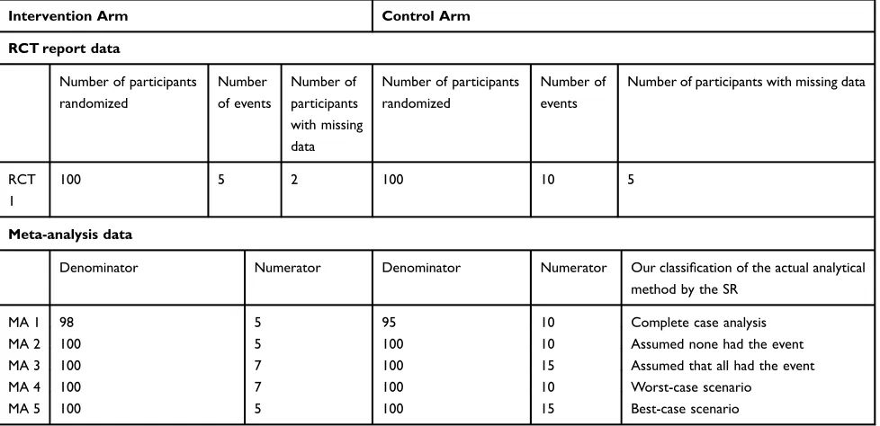 Table 1 Commonly Used Methods of Handling Missing Outcome Data Among Trial Participants