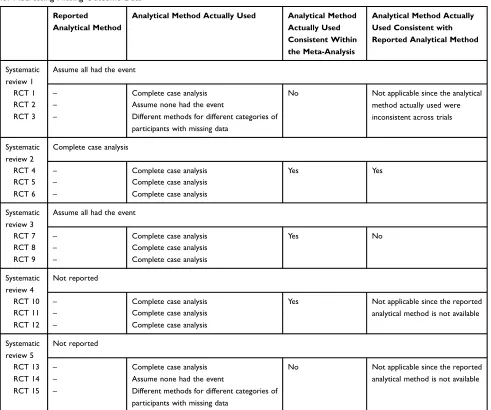Table 3 Hypothetical Scenarios Illustrating the Process for Judging Consistency Between “Reported” and “Actual” Analytical Methodsfor Addressing Missing Outcome Data