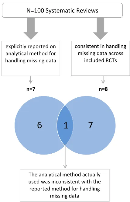 Table 4 “Analytical Method Reviews Actually Used” to HandleMissing Data Across RCTs Included in Meta-Analysis