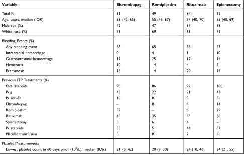 Table 2 Characteristics of Patients at Initiation of Select Second-Line Therapies