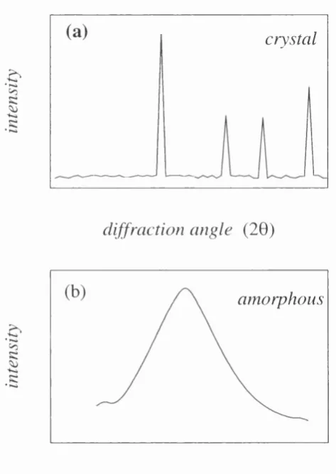 Figure 1.4 X-ray dijfraction patterns, 