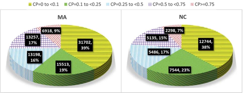 Figure 1 Proportion of encounters captured by electronic health record systems.