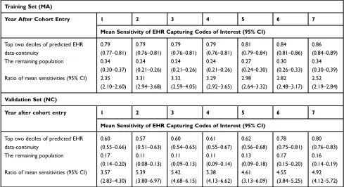 Table 1 Sensitivity of EHR Data Capturing 40 Selected CER Variables When Compared to Records in EHR Plus Claims Data