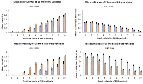 Figure 2 Sensitivity and misclassiAbbreviations:ﬁcation by predicted EHR data-continuity in the training (MA) and validation (NC) EHR systems