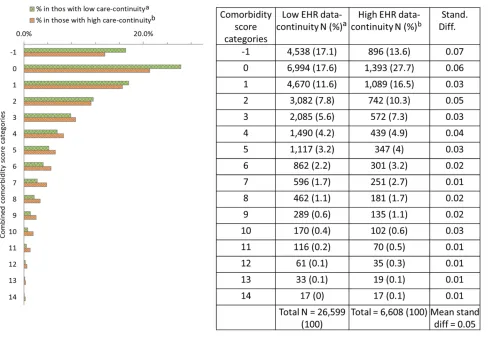 Figure 3 Representativeness: Comparison of combined comorbidity score in patients with high vs low predicted EHR data-continuity in the validation EHR system (NC).Combined comorbidity score ranges betweenNotes: aPatients in the lower 8 deciles of predicted