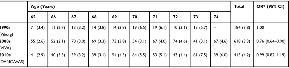 Table 2 Association Between Smoking Status (%) and AAA