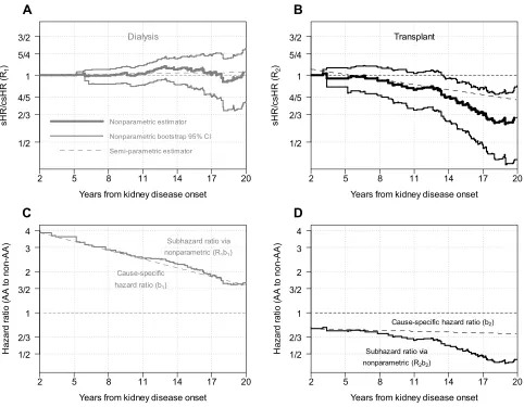 Figure 3 (95% conclassical semiparametric cause-speciA and B) Ratios of subhazard ratio to cause-speciﬁc hazard ratio for dialysis and transplant, respectively