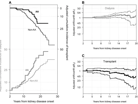 Figure 4 Adjusted nonparametric competing risk analyses based on inverse probability weights controlling for socioeconomic status variables associated with race