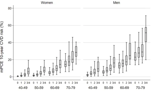 Figure 1 Measured PCE 10-year CVD risk (mPCE) by knowledge of risk and age group within women and men.