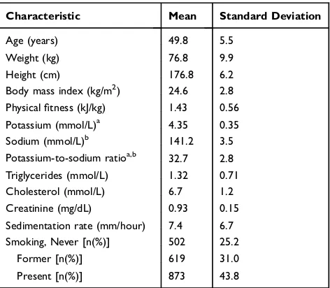 Table 1 Baseline Characteristics of the Study Cohort, N=1994Initially Healthy Men