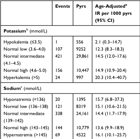 Table 3 Number of All-Site Cancer Cases (Events), Person-Years(Pyrs)andAge-AdjustedIncidenceRates(IR)with95%Conﬁdence Intervals (CI) Among Initially Healthy Men During40 years of Follow-Up by Fasting Level of Potassium and Sodiumat Baseline