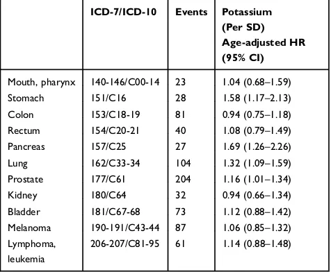 Table 5 Hazard Rates (HR) for the Most Frequent Cancer Sitesin the Cohort of Initially Healthy Men Followed for 40 Years