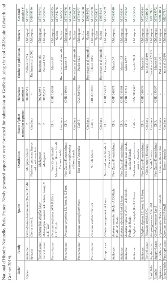Table 1. Sampling plan of this study, with voucher information and GenBank accession numbers
