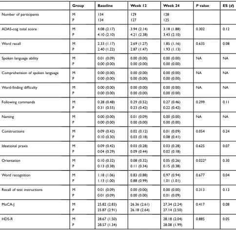 Table 2 Summary of the Cognitive Tests in the Intention-to-Treat Population