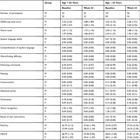 Table 3 Subgroup Analysis of the Cognitive Tests by Age