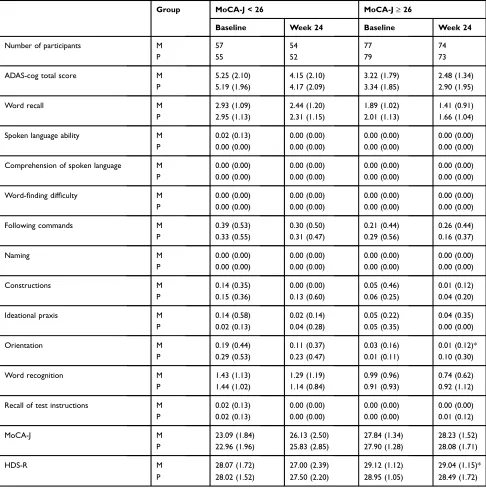 Table 4 Subgroup Analysis of the Cognitive Tests by MoCA-J Score
