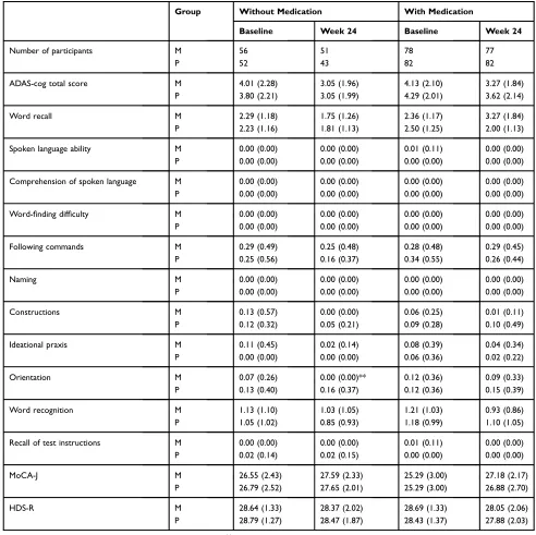 Table 5 Subgroup Analysis of the Cognitive Tests by Medication Status