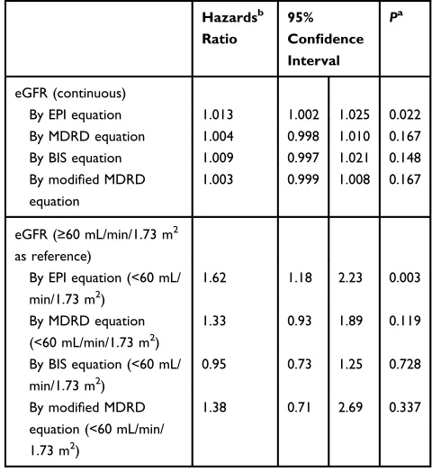 Table 3 Adjusted Hazard Ratio (95% CI) for Long-Term (Six-Year), All-Cause Mortality According to eGFR Determined byCKD-EPI or MDRD or BIS or Modiﬁed MDRD Equations