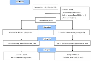 Figure 1 Flow diagram of the study.18