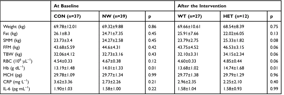 Table 1 Anthropometric and Hematological Characteristic of the Study Participants