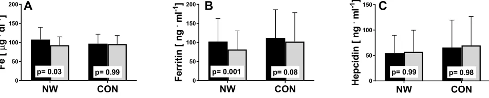 Table 2 Effect of 12 Weeks of NW Training on Physical Fitness