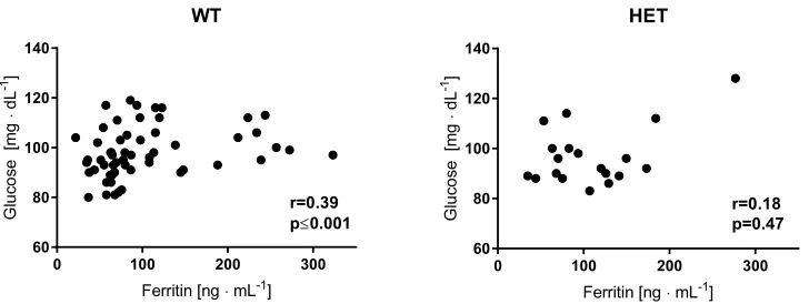 Figure 3 Iron metabolism indicators pre- (black) and post-training (grey) in the WT (n=27) and HET groups (n=12)