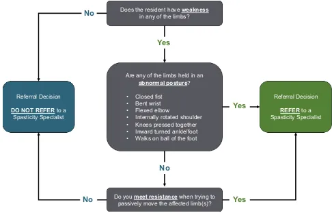 Figure 1 Bedside screening tool for spasticity referral. Three-question ﬂowchart guides a brief physical examination leading to the decision to refer or not refer the residentto a spasticity specialist.