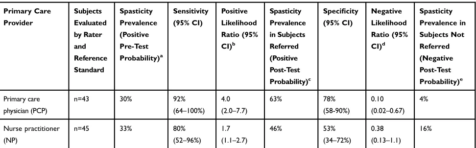 Table 3 Spasticity Referral Tool Performance
