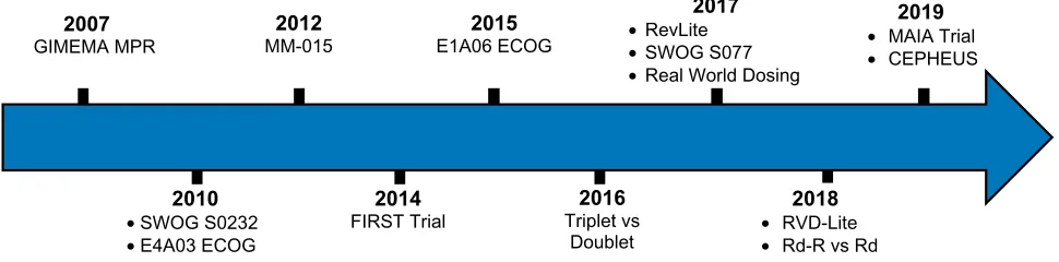 Figure 1 Timeline of important lenalidomide trials in the treatment of older adults with multiple myeloma.