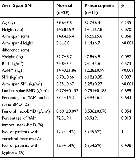 Table 2 Prevalence of Presarcopenia Evaluated by SMI and ArmSpan SMI