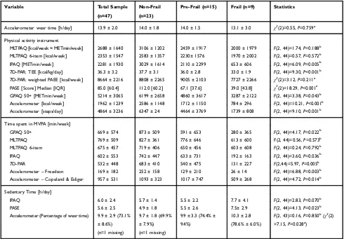 Table 3 Physical Activity Data for the Total Study Sample and for Subgroups of the Primary Phenotype