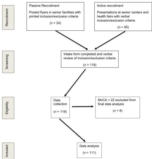 Figure 1 Participant recruitment, eligibility and exclusion for analysis.