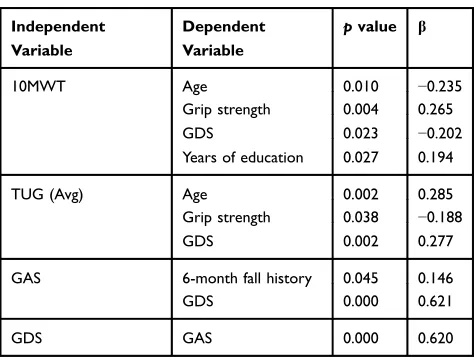 Table 1 Correlations Between Age, Physical Measures, and Psychological Measures