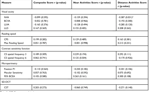 Table 5 Association Between Visual Function Tests and NEI VFQ-25 in CG Patients
