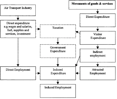 Fig. 3.1 Employment Impact Model