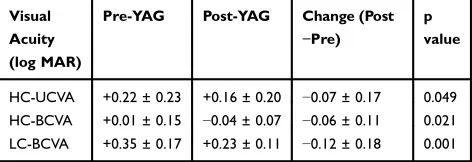 Table 1 Visual Acuity Parameters with YAG Capsulotomy(1 Line Improvement in Acuity = −0.10 log MAR)